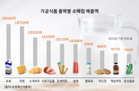 국민들이 즐겨찾은 가공식품 1위 ‘이것’, 몸에 좋을까?