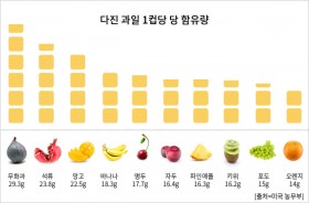 [푸드 데이터]다이어트의 적, '당분 높은 여름 과일 10'